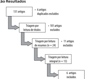 Figura 1. Fluxograma de seleção dos estudos.Seção Resultados