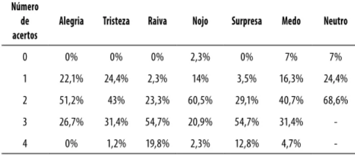 Tabela 1. Porcentagem de participantes de acordo com o  número de acertos no Teste de Reconhecimento de Expressões  Faciais de Emoções Básicas divididos por emoções