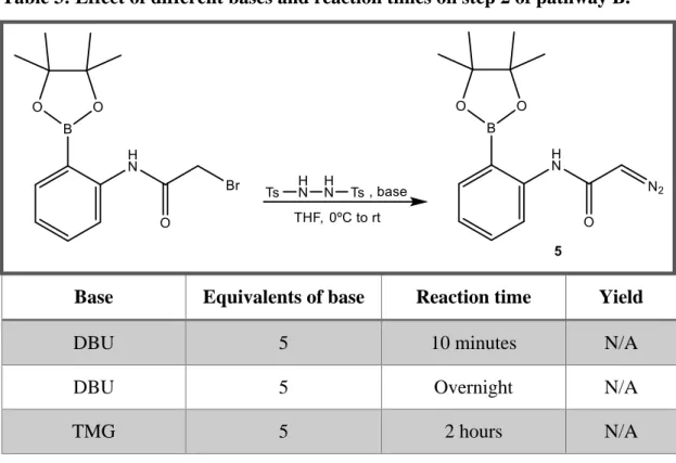 Table 3: Effect of different bases and reaction times on step 2 of pathway B. 