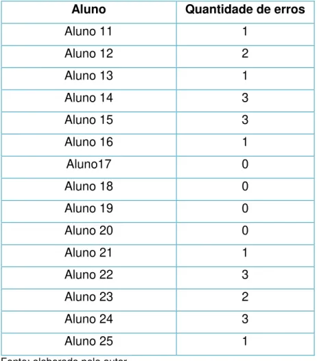 Gráfico 3  –  Quantidade de erros por aluno 