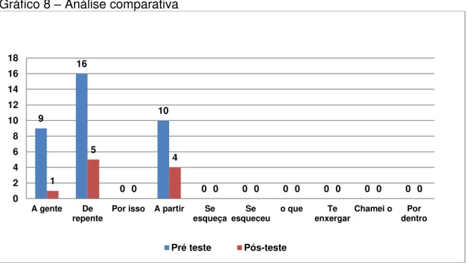 Gráfico 8  –  Análise comparativa 