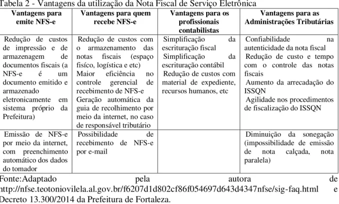 Tabela 2 - Vantagens da utilização da Nota Fiscal de Serviço Eletrônica 