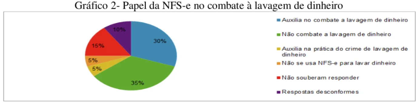 Gráfico 2- Papel da NFS-e no combate à lavagem de dinheiro 