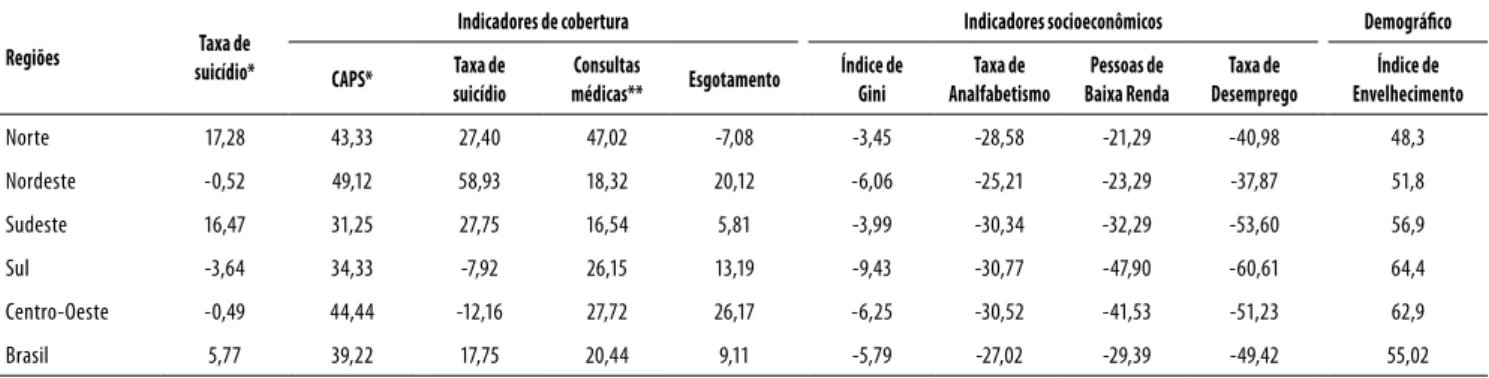 Tabela 5. Mudança (%) nas taxas de suicídio, nos indicadores de cobertura e nas condições socioeconômicas do Brasil e regiões de 2000  para 2010