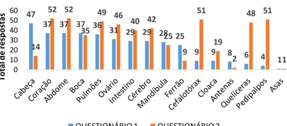 Figura 4: Gráfico resposta questão três (azul) e quatro (laranja) questionário 1.