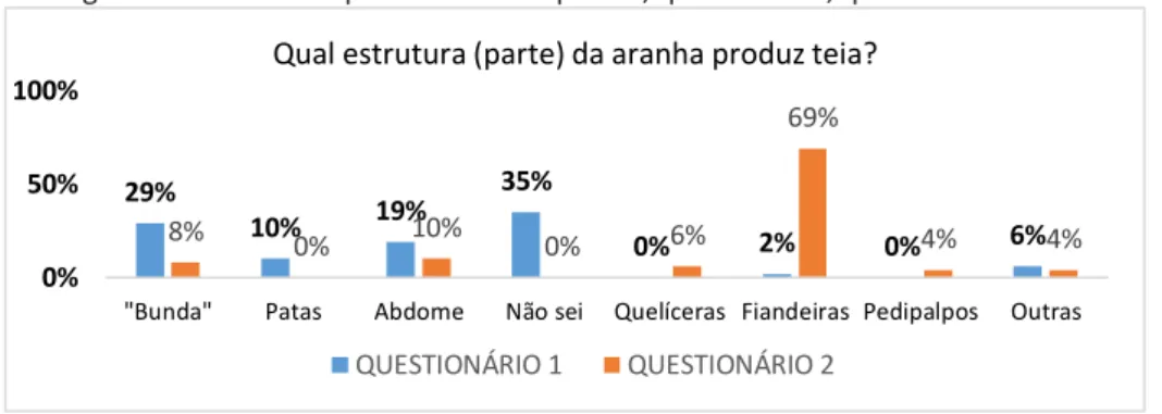 Figura 9: Gráfico comparativo das respostas, questão oito, questionários 1 e 2. 