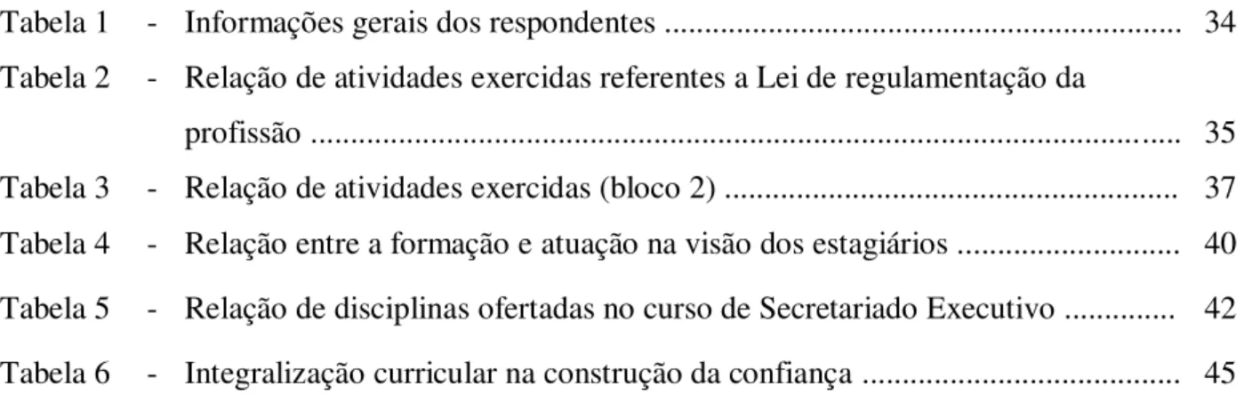 Tabela 1  -  Informações gerais dos respondentes ................................................................