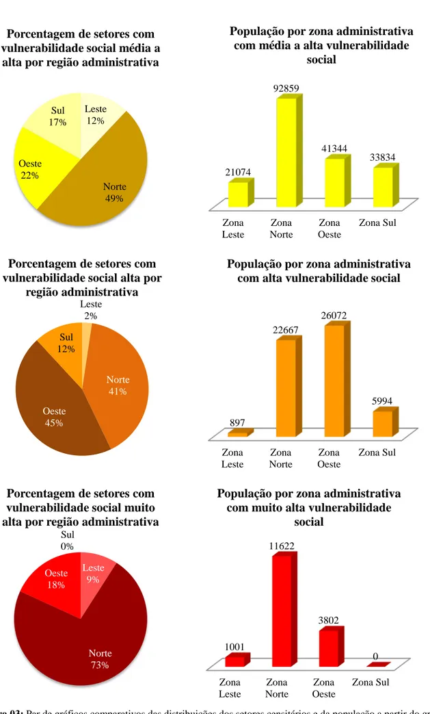 Figura 03: Par de gráficos comparativos das distribuições dos setores censitários e da população a partir do grau de  vulnerabilidade
