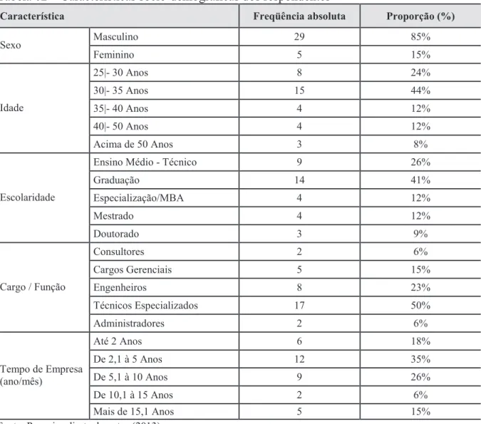 Tabela 02 – Características sócio-demográficas dos respondentes 
