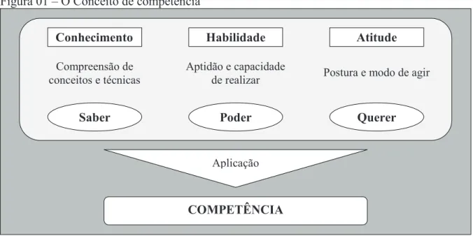 Figura 01 – O Conceito de competência 