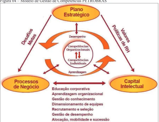 Figura 04 – Modelo de Gestão de Competências PETROBRAS 