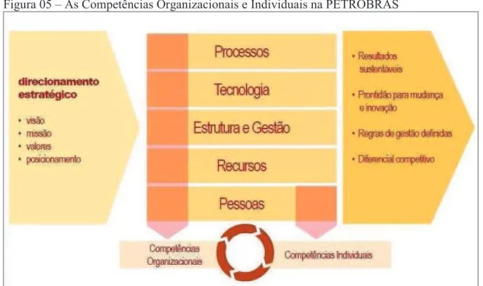 Figura 05 – As Competências Organizacionais e Individuais na PETROBRAS 