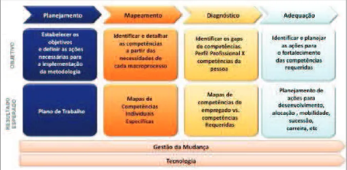 Figura 06 – Metodologia corporativa de gestão de competências profissionais 