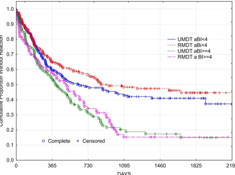 Fig 3. Kaplan Meyer survival curve of reaction free multibacillary leprosy patients: Comparing U-MDT versus R-MDT groups by the average bacilloscopic index/ aBI level.