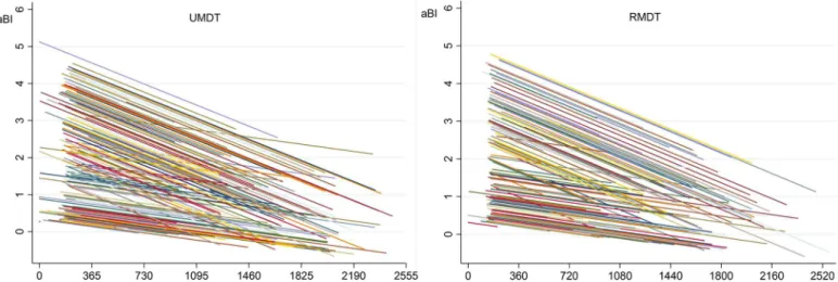 Fig 4. Observed average bacilloscopic index/aBI by time (days) for each multibacillary leprosy patient.