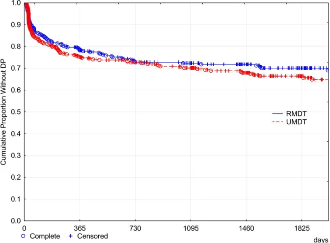 Fig 7. Cumulative proportion of MB leprosy patients without Disability Progression (Kaplan Meier curve).