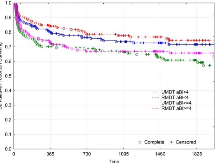 Fig 8. Cumulative proportion without Disability Progression of MB leprosy patients (Kaplan Meier curve).
