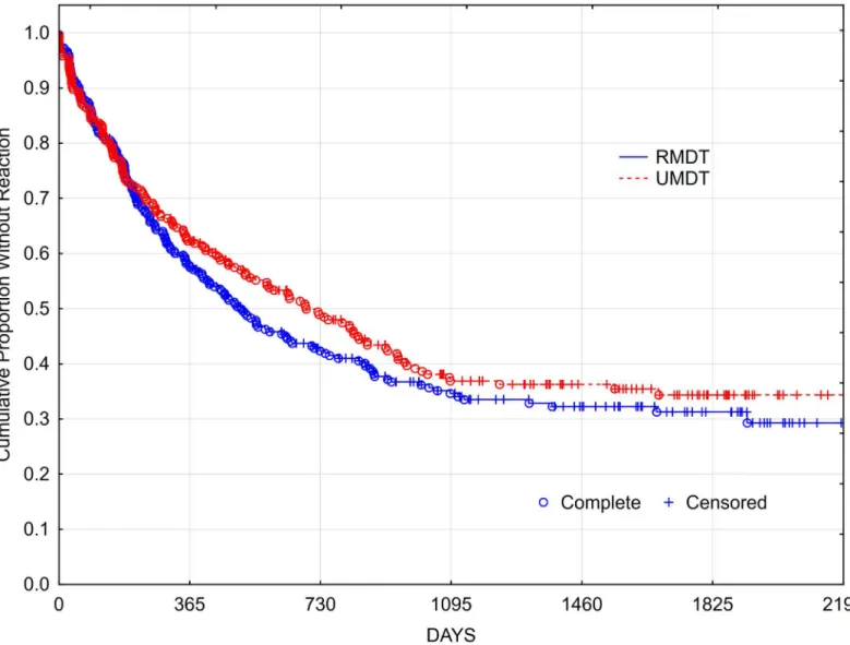 Table 2 shows the final model excluding these two not statistically significant interaction variables