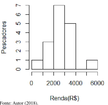 Figura 6 Renda mensal dos pescadores artesanais do Arquipélago de Fernando de Noronha