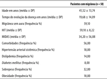Tabela 1. Dados demográficos, clínicos e específicos de migrânea  da população de pacientes com migrânea