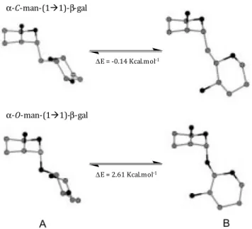 Figure 16. Theoretical energy values for the transition between minimum A (the global minimum)  and minimum B (characterized by a non-exo-anomeric orientation): The conformational change is 