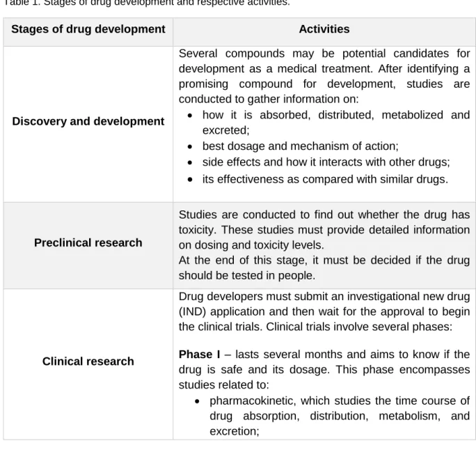 Table 1. Stages of drug development and respective activities.  