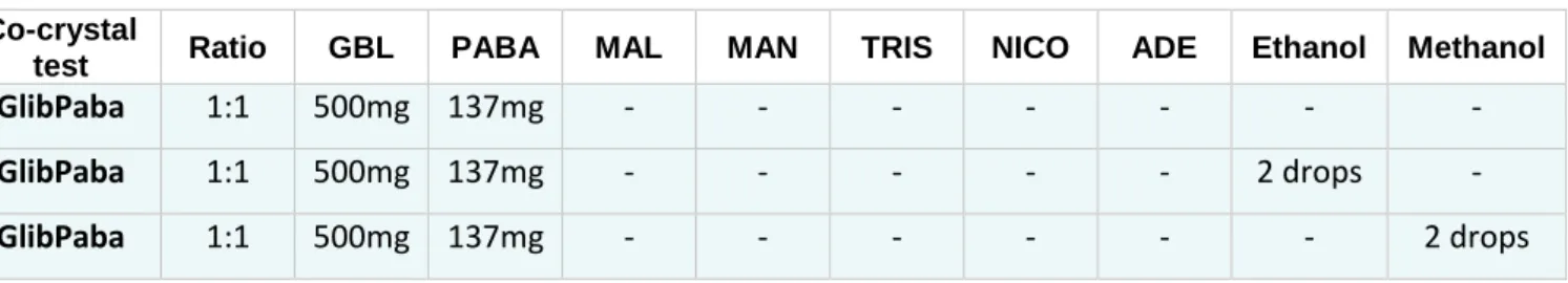 Table 4. Co-crystals systems ratio and respective quantities. 