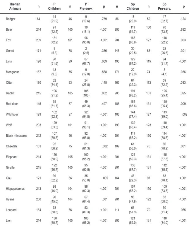 Table 6.   Absolute and relative frequencies of children and pre-service teachers from Portugal - P and Spain –  Sp who correctly identified the Iberian animals and those of the Savannah