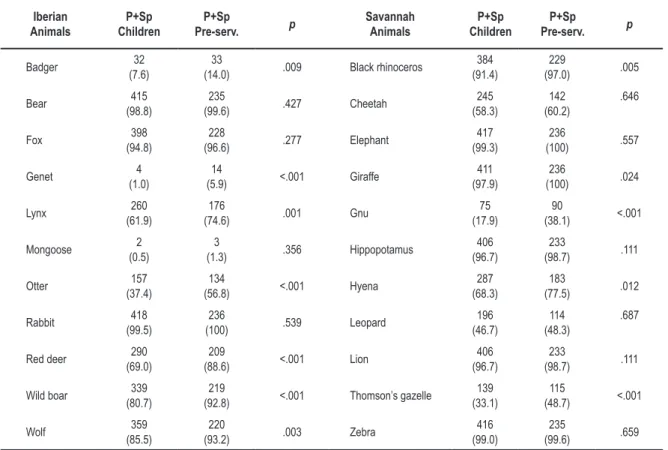 Table 3.   The absolute and relative frequency of correct identifications of the animals of the Iberian Peninsula  and of the African Savannah in children (n=420) and primary pre-service teachers (n=236), from  Portugal (P) and Spain (Sp)