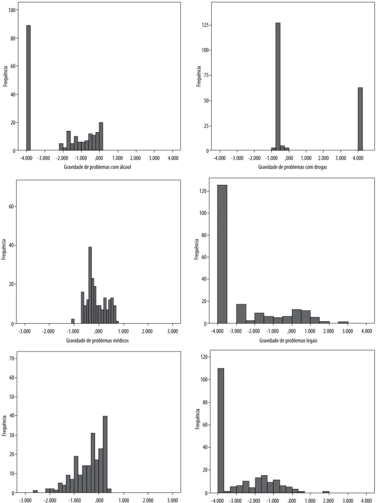 Figura 1. Distribuição de frequência dos entrevistados nos níveis de gravidade de problemas em seis áreas com base nos novos 