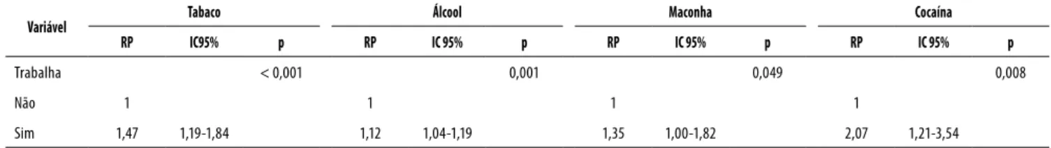 Tabela 2. Razões de prevalência (RP) brutas e respectivos intervalos de coniança de 95% (IC 95%) para uso no ano de substâncias 