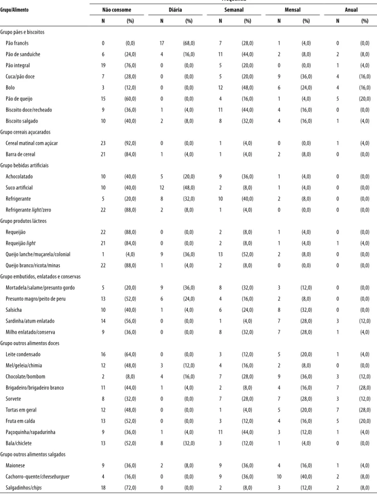 Tabela 3. Frequências de consumo de alimentos ultraprocessados por pacientes em tratamento ambulatorial da dependência química 