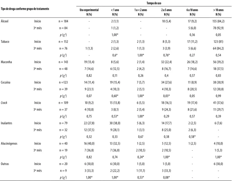 Tabela 3. Tempo de uso de drogas pelos dois grupos de pacientes estudados nos CAPS-AD em Curitiba, Paraná