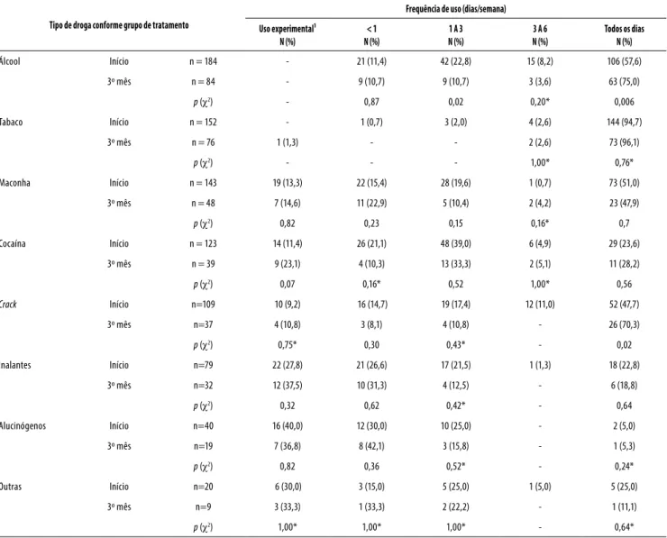 Tabela 5. Uso na vida de drogas nos dois grupos de pacientes 