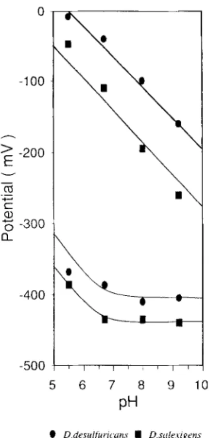 Fig.  3. pH  dependence of the oxidation-reduction potentials  of D. 