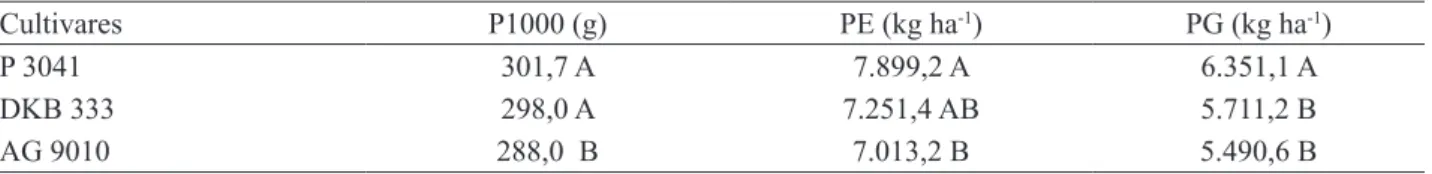 TABELA 5. Peso de espigas (PE) 1 , peso de mil grãos (P1000) 1  e peso de grãos (PG) 1  das cultivares de milho,  em função dos tratamentos, em Coimbra, MG, Brasil, na safra agrícola de 2005/06.