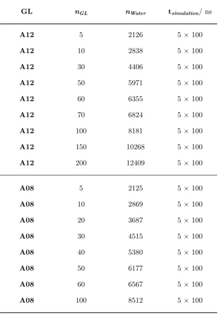 Table 7.1: Simulations details of the glycoside micellization systems. GL n GL n Water t simulation / ns A12 5 2126 5 × 100 A12 10 2838 5 × 100 A12 30 4406 5 × 100 A12 50 5971 5 × 100 A12 60 6355 5 × 100 A12 70 6824 5 × 100 A12 100 8181 5 × 100 A12 150 102