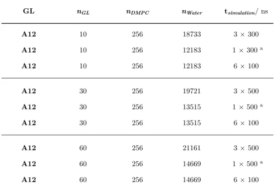 Table 7.2: Simulations details of the glycoside micelle/phospholipid bilayer systems. GL n GL n DMPC n Water t simulation / ns A12 10 256 18733 3 × 300 A12 10 256 12183 1 × 300 a A12 10 256 12183 6 × 100 A12 30 256 19721 3 × 500 A12 30 256 13515 1 × 500 a 