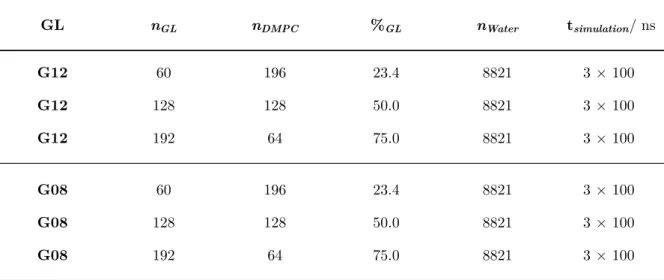 Table 7.3: Simulations details of the glycoside/phosphilipid binary mixtures (continued from previous page)