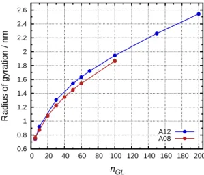 Figure 8.2: Radius of gyration as a function of the aggregation number averaged from the simulations of glycolipid micelles.