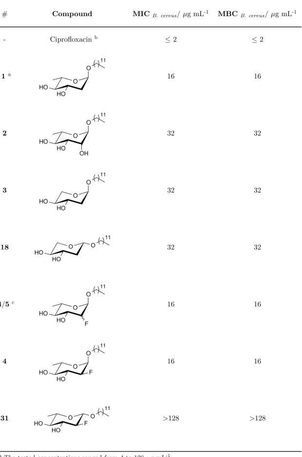 Table 3.10: Antibacterial activities expressed as MIC and MBC against B. cereus de- de-termined by the broth microdilution method a [92, 93].