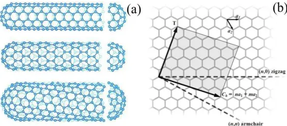 Figura 2: (a) trˆes tipos de nanotubos, de cima para baixo eles s˜ao classificados como:
