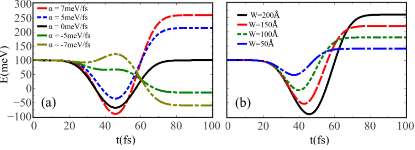 Figura 10: Valor esperado da energia cin´etica em fun¸c˜ao do tempo. (a) Para a largura da barreira fixa, W = 200˚ A
