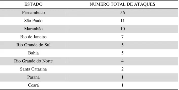 Tabela 1 - Número de ataques não provocados, por Estado brasileiro durante o período de 1931 a 2016