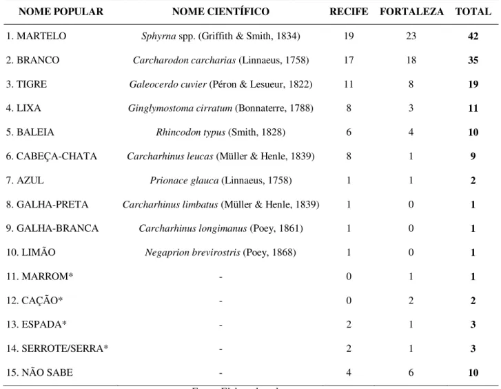 Tabela 2 - Frequência de respostas sobre tipos de tubarão conhecidos pelos entrevistados