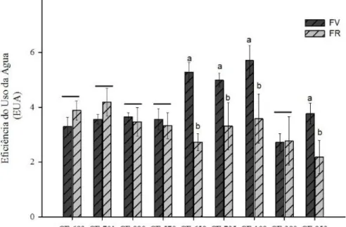 Gráfico  4.  Eficiência  do  uso  da  água  (EUA)  na  fase  vegetativa  (FV)  e  fase  reprodutiva  (FR)  em  genótipos  de  feijão-caupi  cultivados em regime de sequeiro