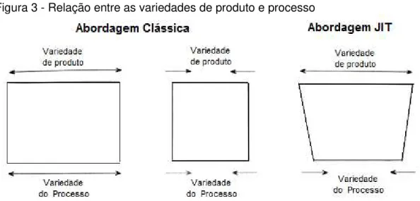 Figura 3 - Relação entre as variedades de produto e processo  