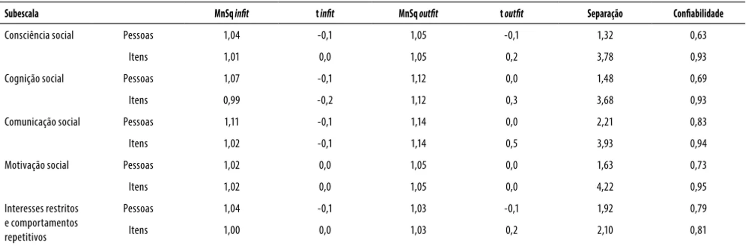 Tabela 2. Valores de MnSq de infit e de outfit, de infit e outfit t-padronizados (t), de separação e de confiabilidade das subescalas da Escala 