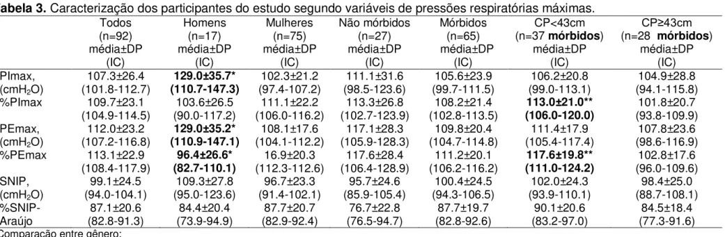 Tabela 3. Caracterização dos participantes do estudo segundo variáveis de pressões respiratórias máximas
