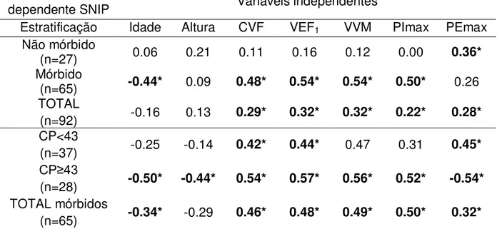 Tabela 4. Matriz de correlação entre a SNIP obtida e variáveis independentes de 